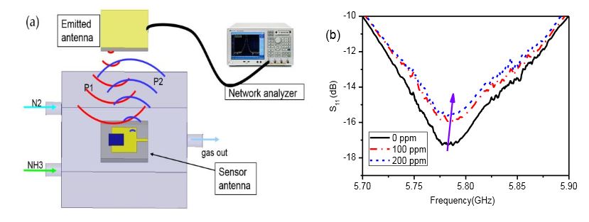 Figure 8. Wireless sensor monitoring of ammonia gas
