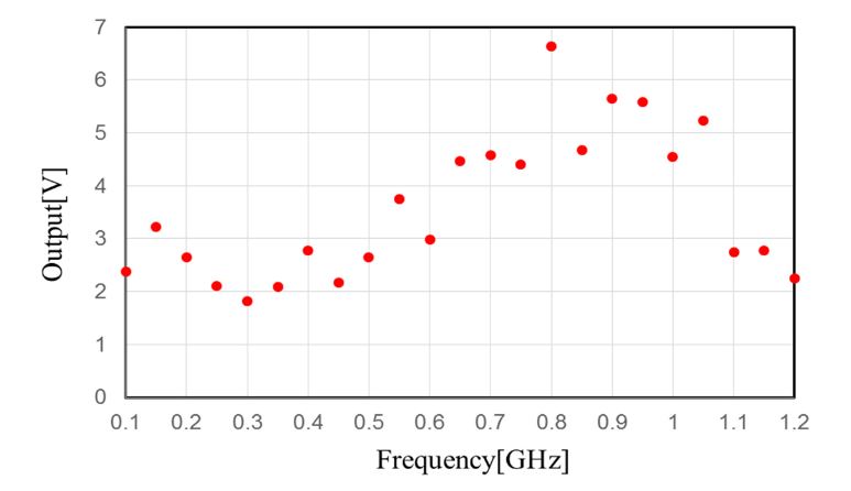 Figure 8. Measurement output voltage versus input RF signal