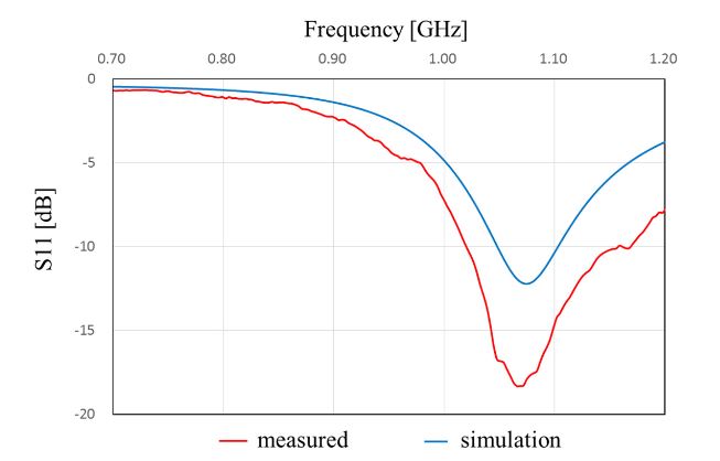 Figure 13. Frequency characteristics of S11 of the proposed antenna in Case A