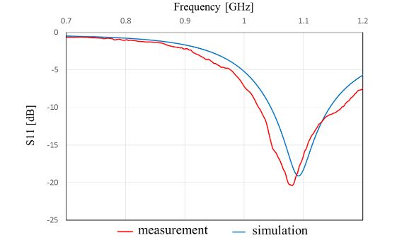 Figure 17. Frequency characteristics of S 11 of the antenna with an impedance matching circuit