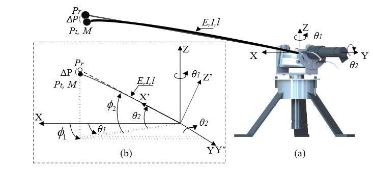Figure 1. 2DOF flexible-beam sensor: (a) mechanism design and (b) schematic diagram