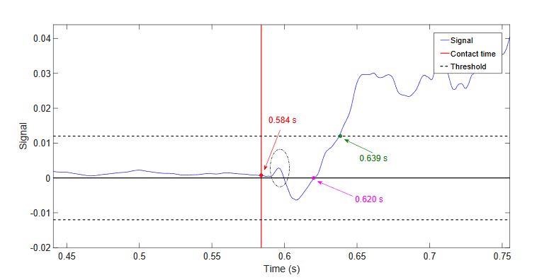 Figure 17. Experimental values of the vertical component of the measured torque in a horizontal movement with impact