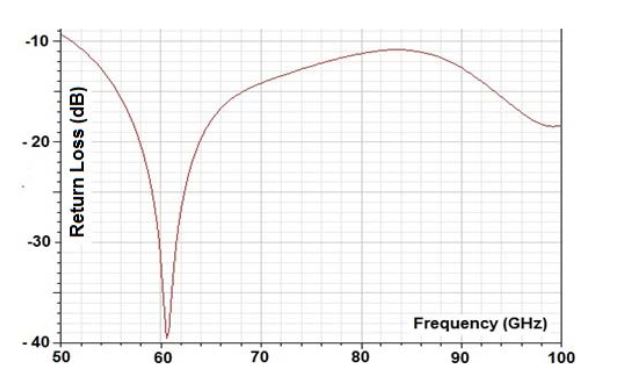 Figure 4. Return loss of the antenna as a function of frequency