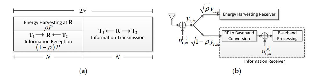Figure 2. (a) Key parameter in the PSR protocol for energy harvesting and information processing at the relay node
