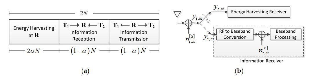 Figure 3. (a) Key parameters in the TSR protocol for energy harvesting and information processing at the relay node