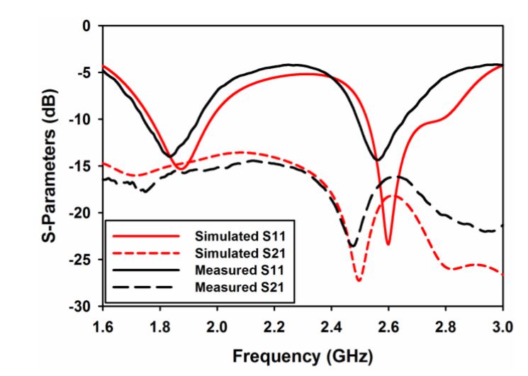 Figure 10. Measured and simulated S-parameters