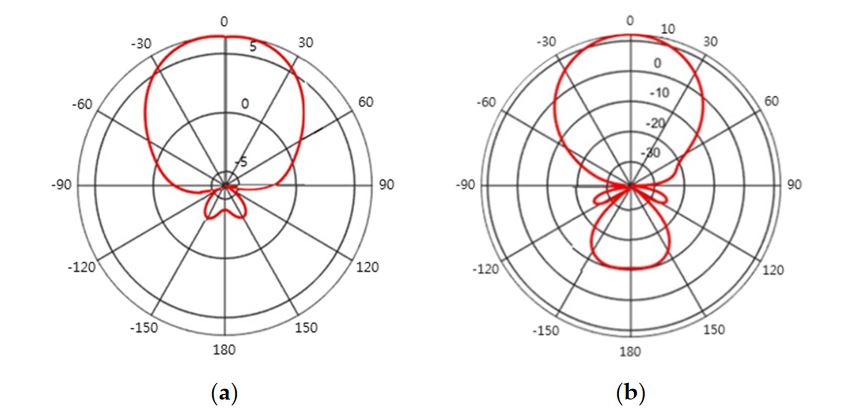 Figure 3. Directive gain g A (φ) of different types of directional antennas according to the orientation angle φ 