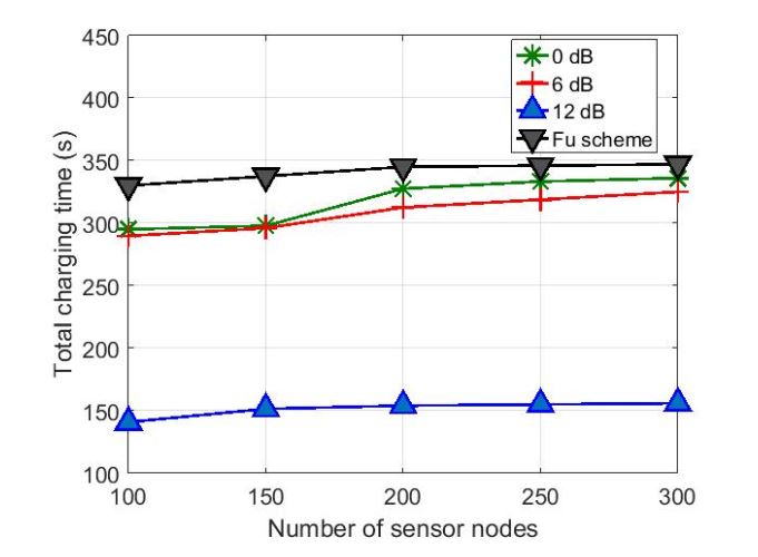 Figure 9. Variation of total charging time according to number of sensor nodes with different antenna gains
