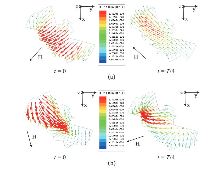 Figure 3. Simulated H-field distributions on the top surface of the proposed multiple-circular-sector dielectric resonator (DR) with time period 