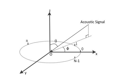 Figure 3. Virtual uniform circular arrays geometry analysis