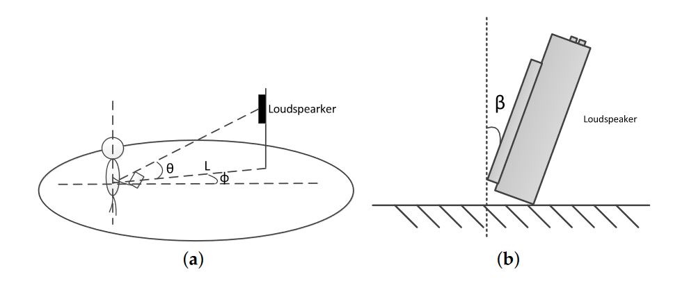 Figure 5. Experiment design. (a) the sketch of experiment design; and (b) the orientation angle β of the acoustic source
