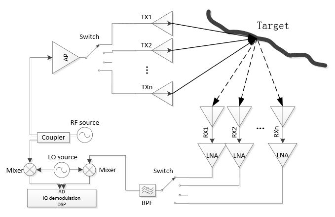 Figure 11. The system block diagram of the imaging radar