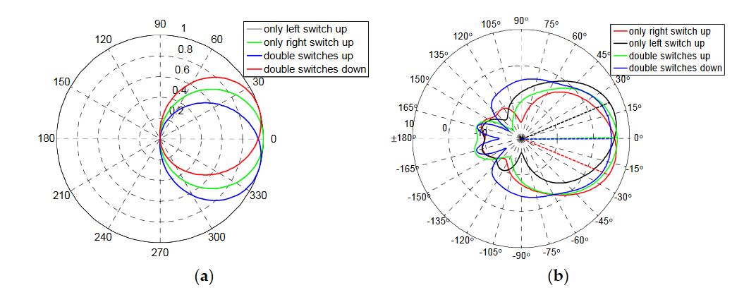 Figure 6. Radiation patterns of reconfigurable antenna. (a) Theoretical evaluation of patterns; (b) Simulation of patterns