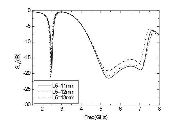 Figure 7. Parameter S 11 varies with L5