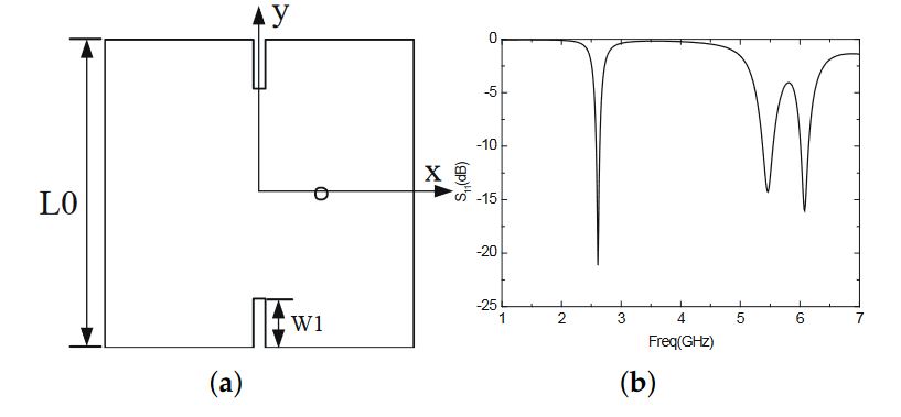 Figure 16. (a) Antenna structure with a rectangular slot; (b) The parameter S11 of the antenna with a rectangular slot