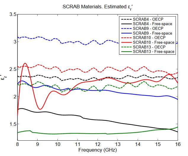 Figure 6. SCRAB-II materials estimated permittivity