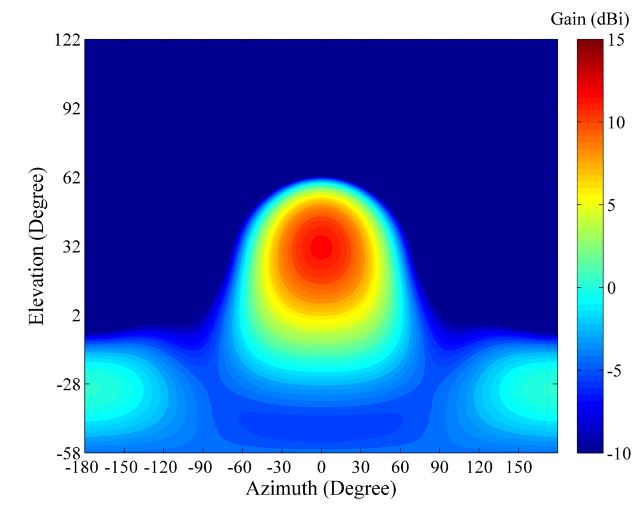 Figure 4. Computed radiation pattern of a single LPDA at 10 MHz (main lobe vector alignment), where dBi values are with reference to an isotropic gain pattern