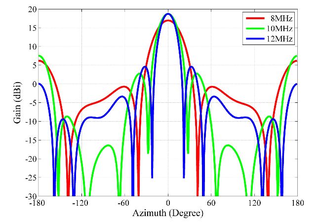 Figure 7. Comparison of the antenna array radiation patterns at 8 MHz (red line), 10 MHz (green line), 12 MHz (blue line) (main lobe vector alignment), where dBi values are with reference to an isotropic gain pattern