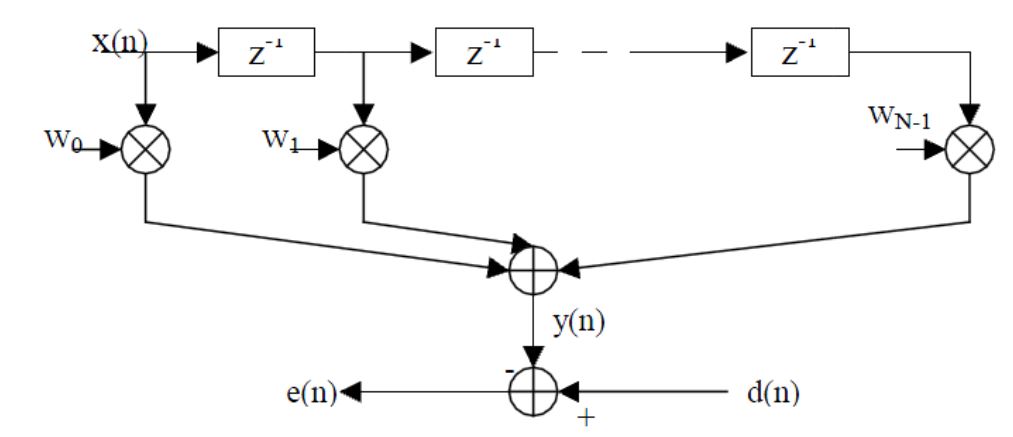 Figure 3: A block diagram of an adaptive filter part in LMS algorithm 
