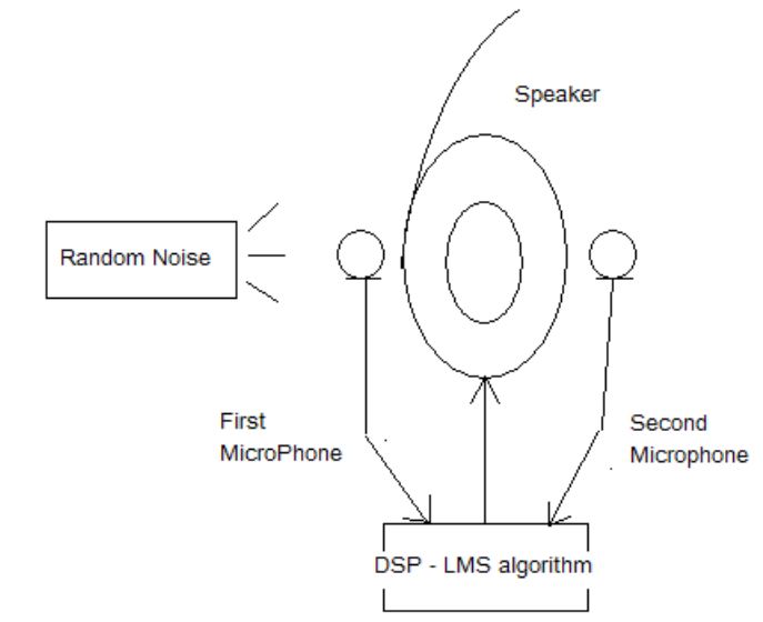 Figure 3: Schematic of Noise Cancellation system 