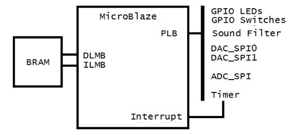 Figure 7 MicroBlaze system diagram