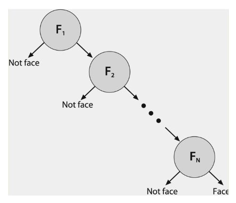 Figure 14: Structure of Rejection Cascade