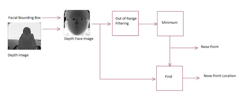 Figure 4.6: Simple Nose Point Detection Block Diagram