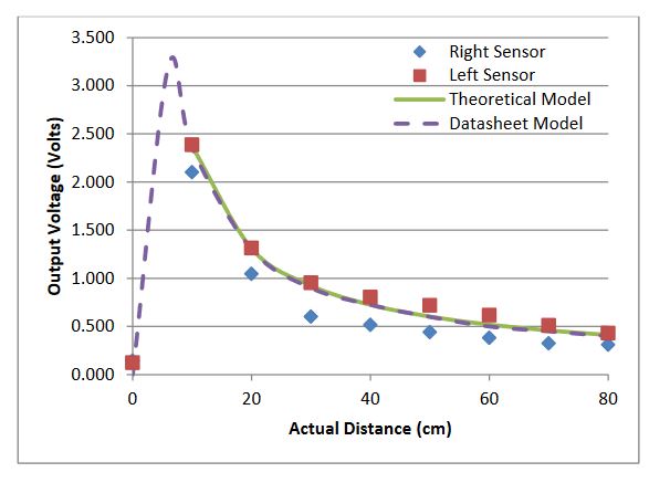Figure 17: Left and right sensor output results from repeatability test compared directly to the theoretical model and the predicted sensor output behavior from the sensor datasheet