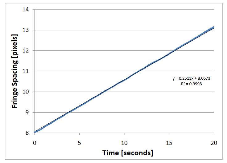 Figure 4.1: Fringe s pacing vs.time: steady laminar flow, 54 ft/sec wind speed, 100 frames per second, 50 mm reversed Nikon lens, 10 cSt dimethylpolysiloxane oil 