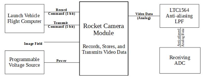 Figure I: Rocket Cam–level 0 Block Diagram