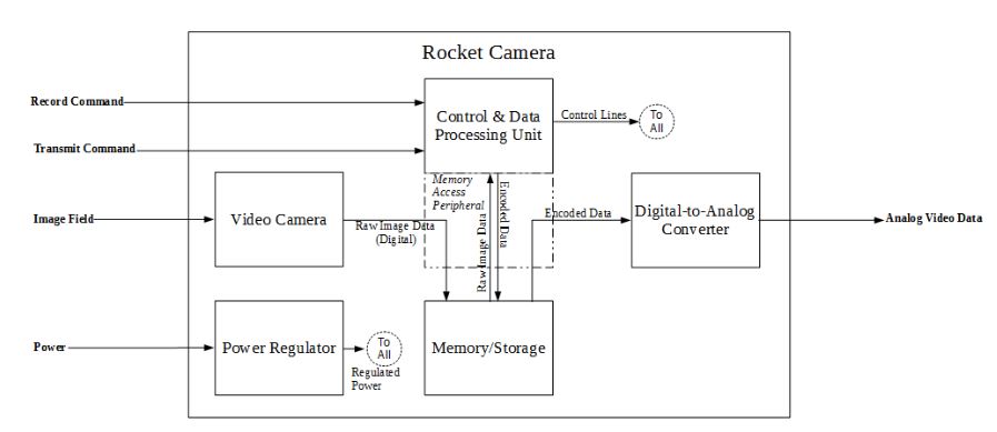 Figure Iii: Rocket Cam–level 1 Block Diagram