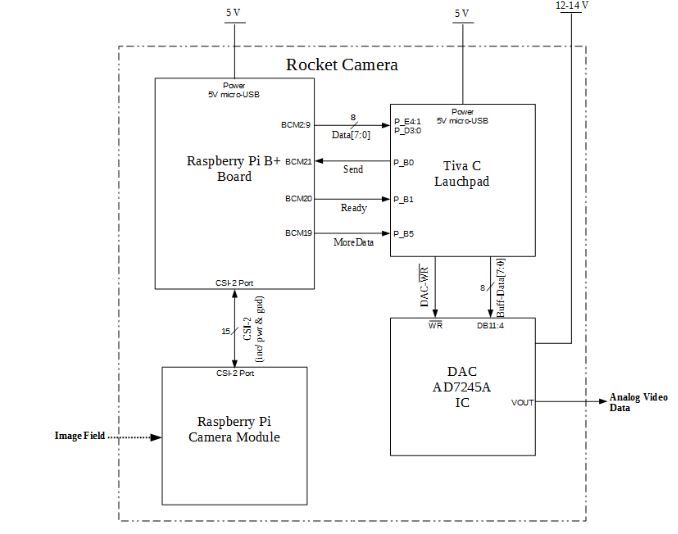 Figure V: Rocket Cam–implementation Concept Block Diagram Level 2