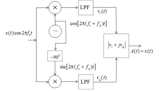 Figure 2. I+Q Q uadratue receiver for detection of AM and SCDSB signals with error in local oscillator frequency