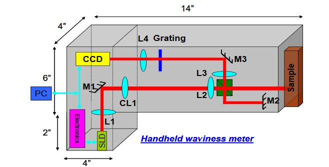 Fig. 6. 2. Design of a line scan system based hand-held waviness meter