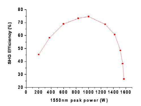 Fig. 2.3. SHG efficiency versus peak pump power
