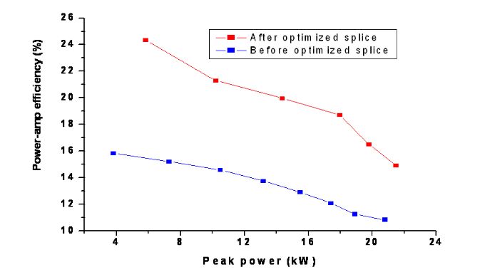 Fig. 4.3. Power-amp efficiency versus peak power before and after optimized splice