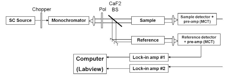Fig. 5.1. Experimental setup for SC based transmission spectroscopy
