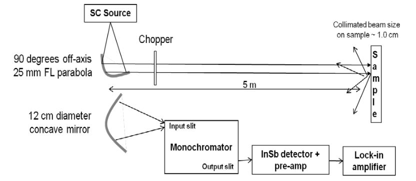 Fig. 5.6. Experimental setup for SC based stand-off diffuse reflection spectroscopy 