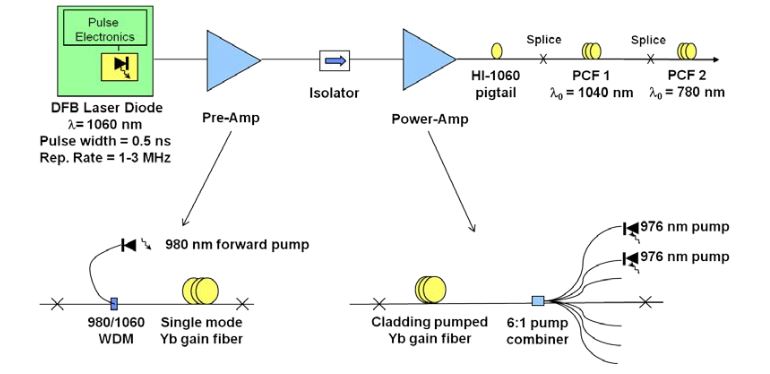 Fig. 6.1. Proposed experimental setup for visible SC generation using a 1060 nm Yb amplifier