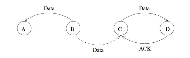 Figure 2. 3-hop neighborhood interference in channel allocation with acknowledgments