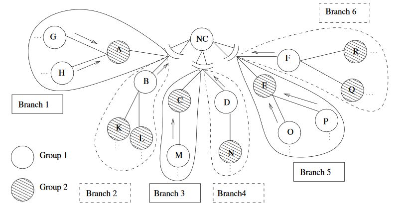 Figure 3. Network segmentation. Each interface divides its descendants into two branches