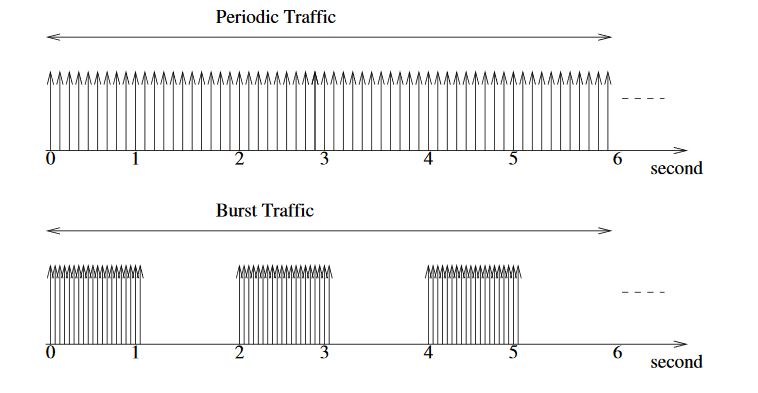Figure 6. Traffic generation in periodic and burst modes