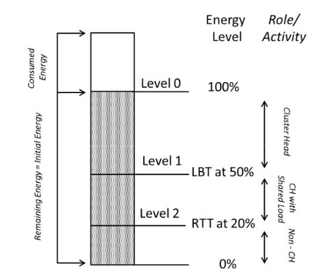 Figure 2. Switching of a CH to different roles based on its energy threshold levels