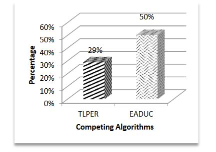 Figure 7. Performance efficiency of EA R4MCDA over competing algorithms in total energy consumption
