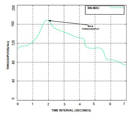 Figure 2. Throughput at different time intervals 