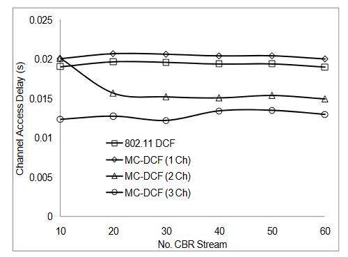 Figure 9. Delay impact on CBR streams