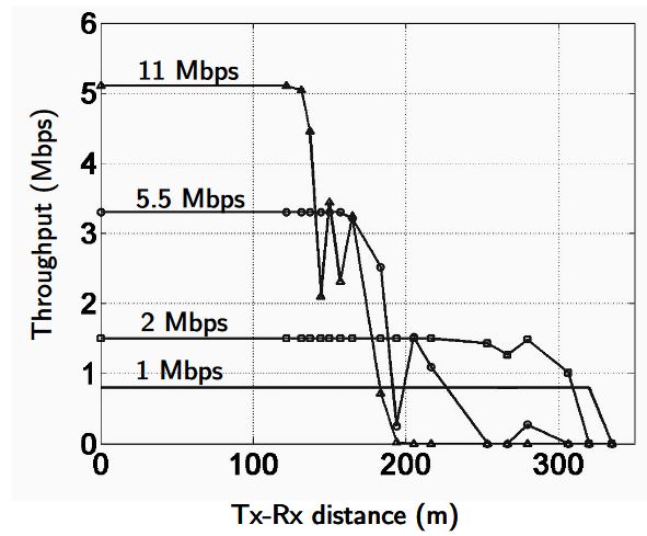 Figure 2.5: Measured Throughput vs. Range of 802.11b for outdoor transmission between a single pair of nodes