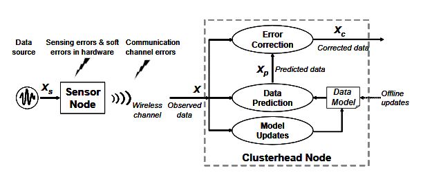 Figure 3.2: Overall scheme for model-based error correction