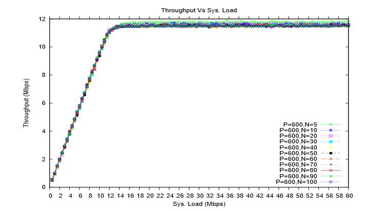 Figure 6.2: System throughput for different network sizes for P = 600 bytes