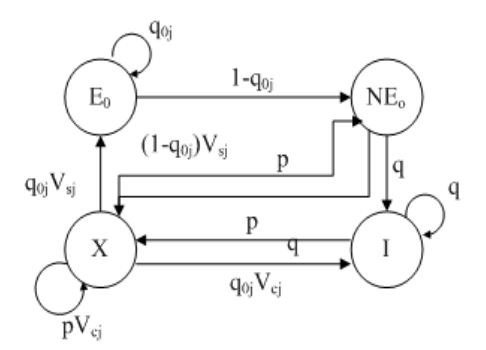 Figure 4.1: Markov chain model for the no retry limit case for node j